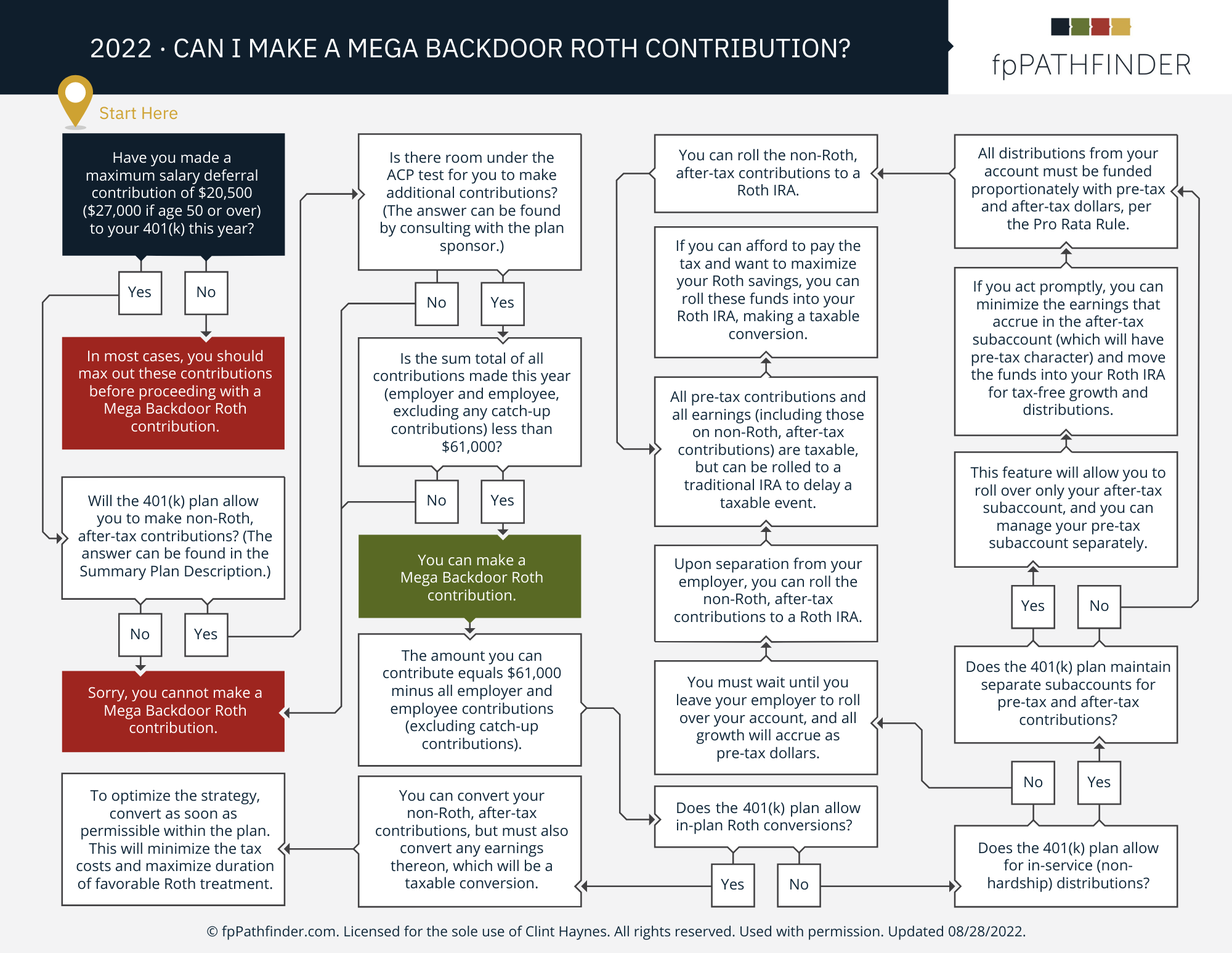 What is a Mega Backdoor Roth IRA?