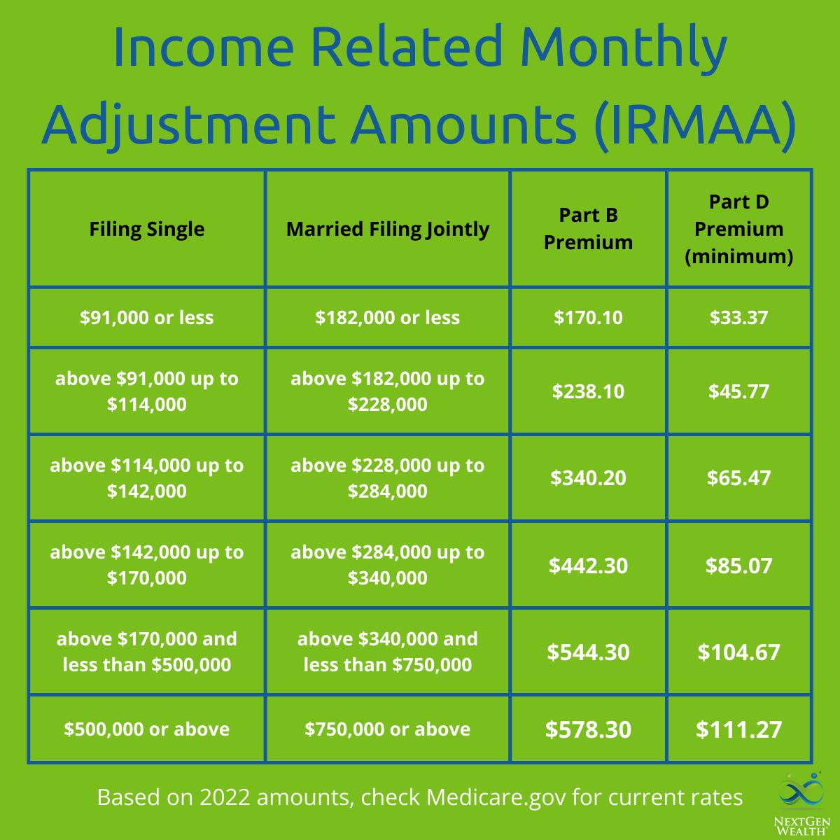 Related Monthly Adjustment Amounts (IRMAA) and Medicare Premiums
