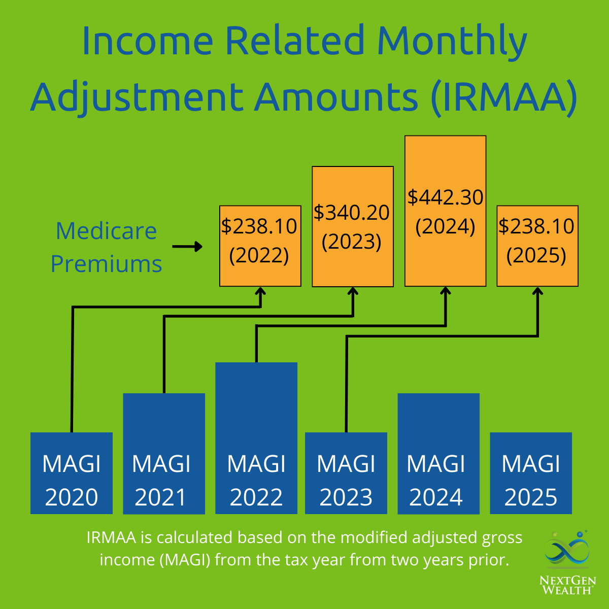 Related Monthly Adjustment Amounts (IRMAA) and Medicare Premiums