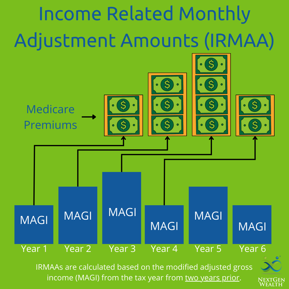 Related Monthly Adjustment Amounts (IRMAA) and Medicare Premiums