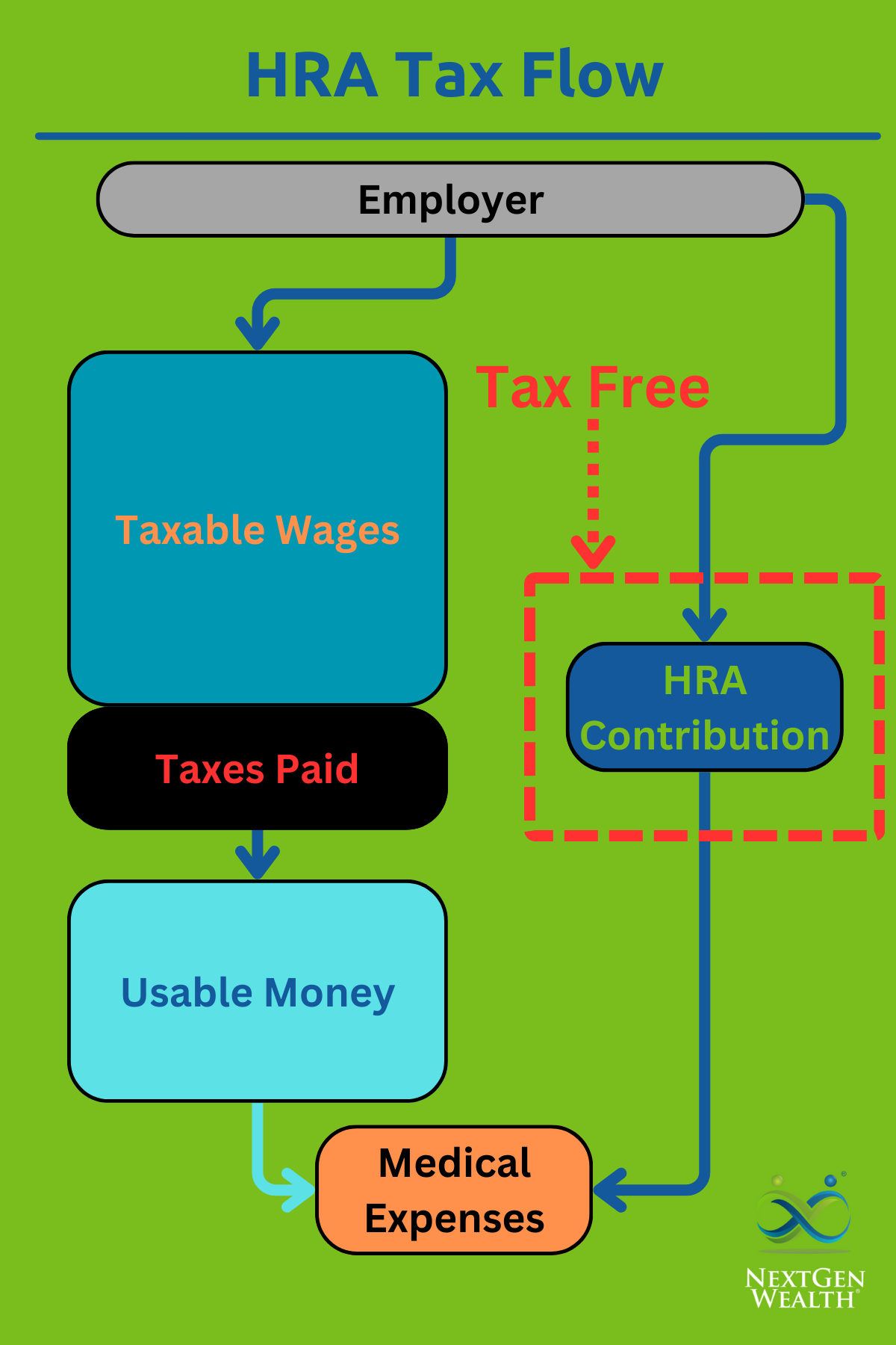 What’s A Health Reimbursement Arrangement (HRA)?